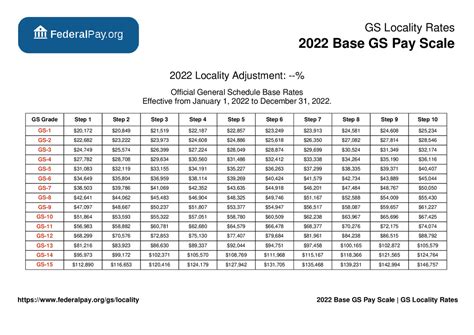 General Schedule Base Pay Table for 2022